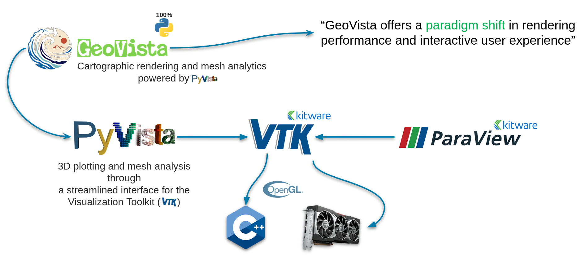 GeoVista Ecosystem